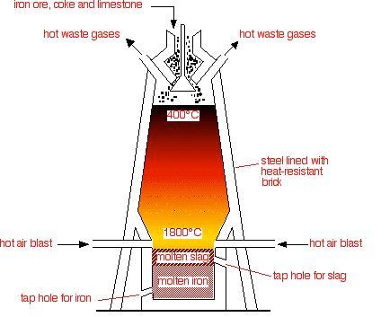The carbon dioxide from reactions 1 and 2 reacts with more coke to produce the reducing agent (carbon monoxide): 4. The Haematite is reduced: The molten iron collects at the bottom of the furnace. 5.