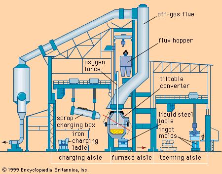 Turning Cast Iron into Steel The iron drained from the blast furnace contains a high percentage of carbon (4%) and some impurities. This is called cast iron or pig iron.