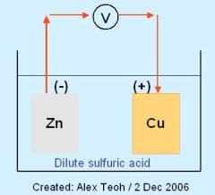 Any more reactive metal will displace a less reactive metal from a solution of one of its salts.