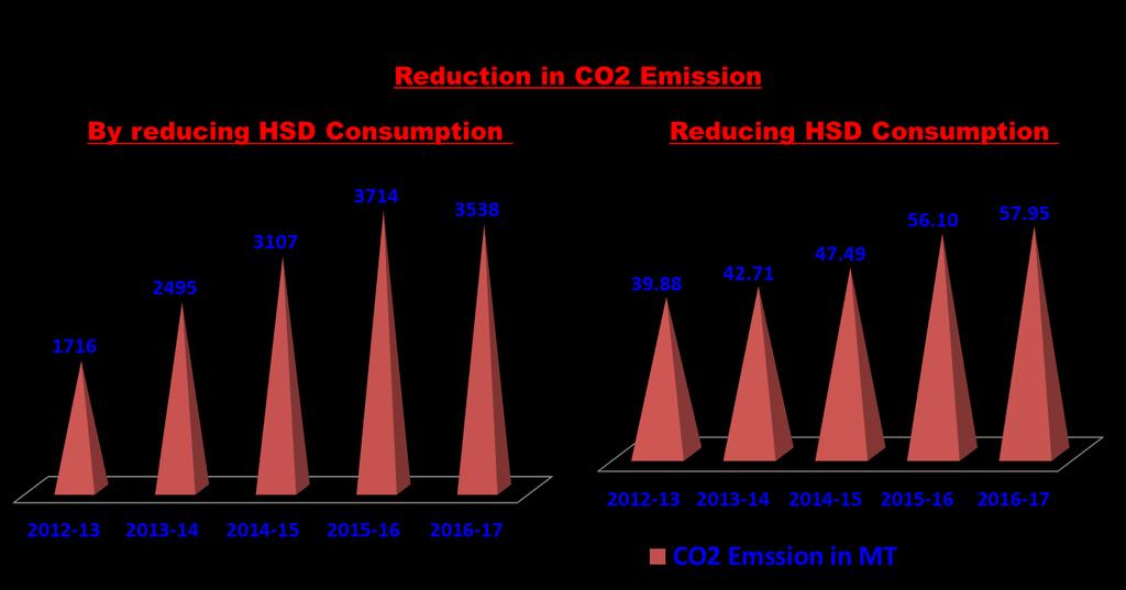Reduction in CO 2 by reducing HSD Consumption and Explosive consumption. Conservation of Limestone.