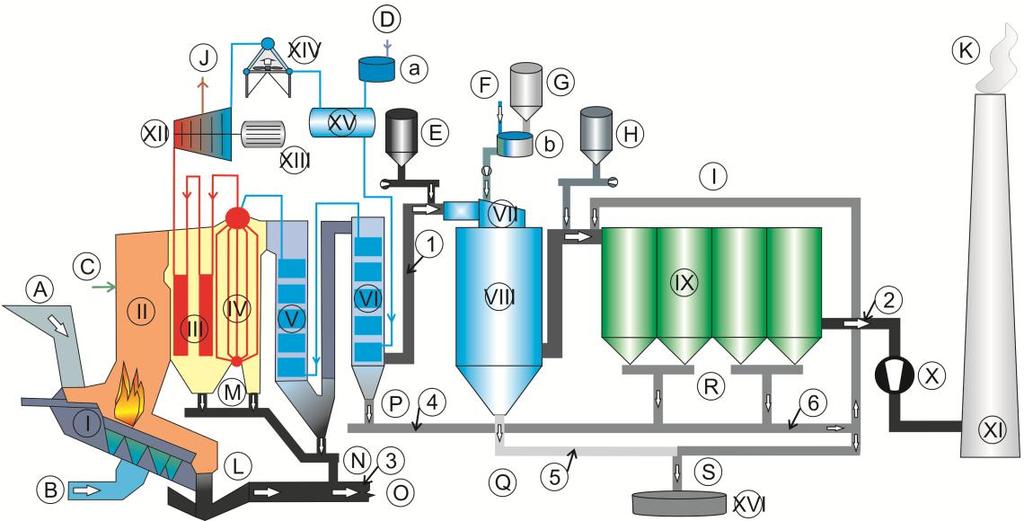 I. Combustion device grid II. Combustion chamber III. Steam superheater IV. Steam boiler V. Economizer 1 VI. Economizer 2 VII. Rotary atomizer VIII. Absorption reactor IX. Fabric filter X. Fan XI.