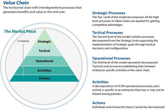 Strategic Level The Top Level of the model encompasses all the high level processes in Value Chains and are represented through the Process Categories Plan Govern Execute.