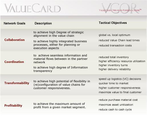 The VCOR ValueCards Network Level ValueCard The VCOR model supports the issues of value chain horizontal improvements, strategic goals and tactical decision making through two essential tools being