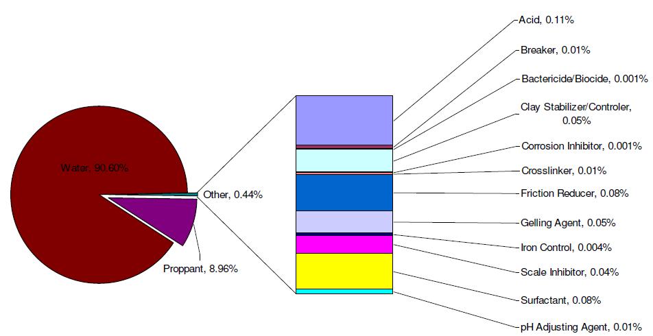 Composition of Produced Frac Water Ref: