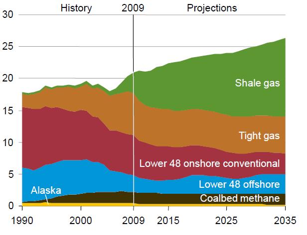 US Natural Gas Production TCF