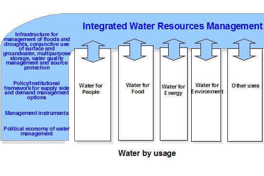 Water Instruments 68 Policies, strategies, plans, legislation, etc Water resources and water