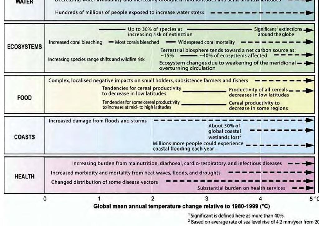 Key impacts as a function of increasing global average temperature IPCC, 2007 IPCC, 2007 Projected climate change risks By 2100: Global average surface temperature is projected to increase by 1.