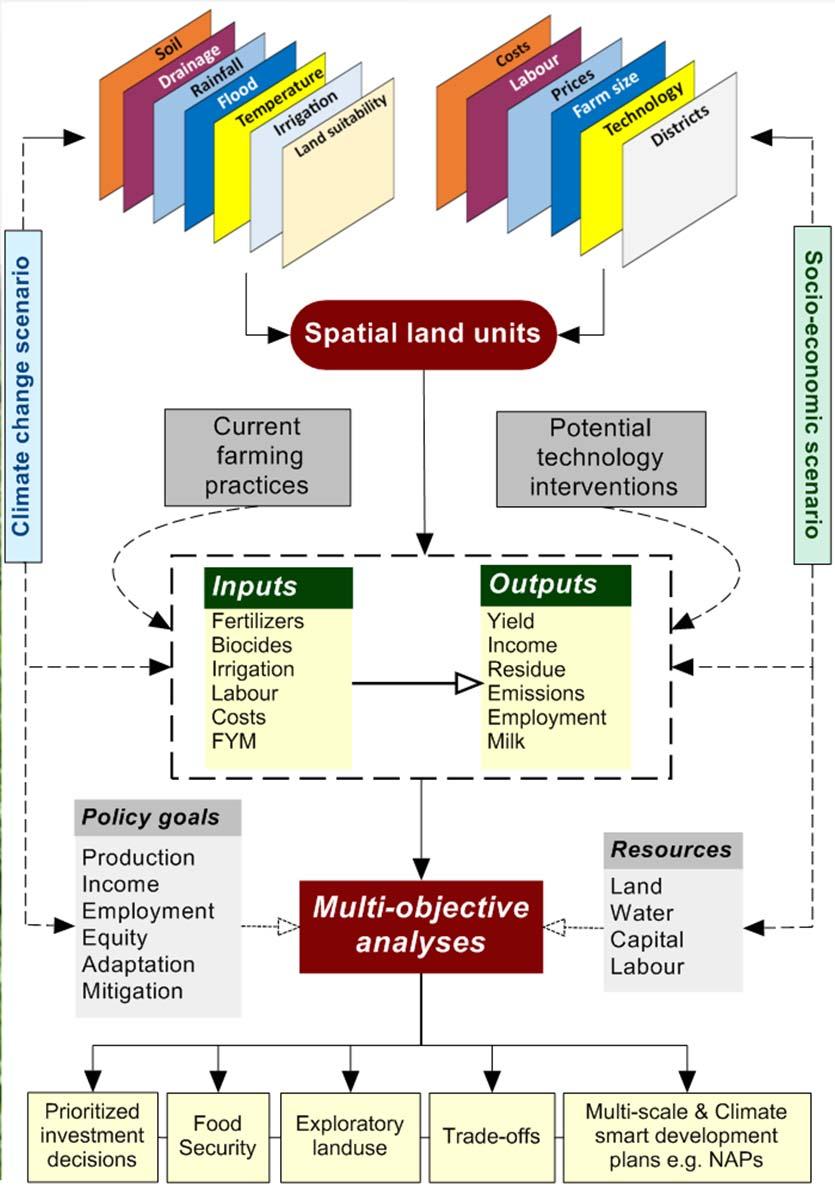 datasets Spatially explicit, integrated modeling framework Addresses climatic and