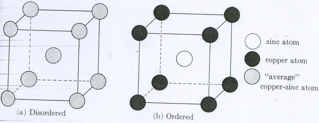 Unit cells of the disordered and ordered forms of CuZn Unit cells of