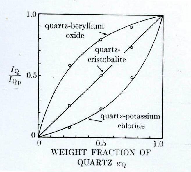 Calibration curve for quartz analysis with fluorite as internal standard Q is the intensity of the d = 3.34 line of quartz and F is the intensity of the d = 3.