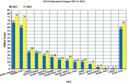 LPG Shipping is a Resilient and Growing Sector LPG Production by Region