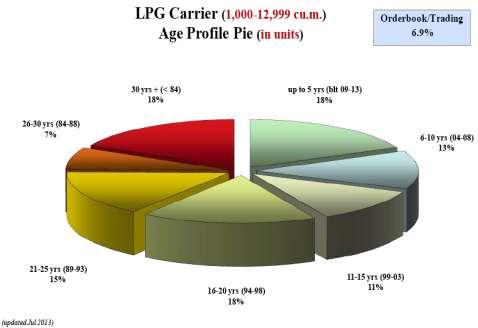 Limited LPG Fleet Growth Age Profile Orderbook as % of Fleet 1 35,0% 30,0% 31,0% 25,0% 20,0% 19,8% 19,0% 15,0% 12,8% 10,0% 9,7% 2 9,2% 5,0% 0,0% LNG Container Dry Bulk Product Tankers Crude Tankers