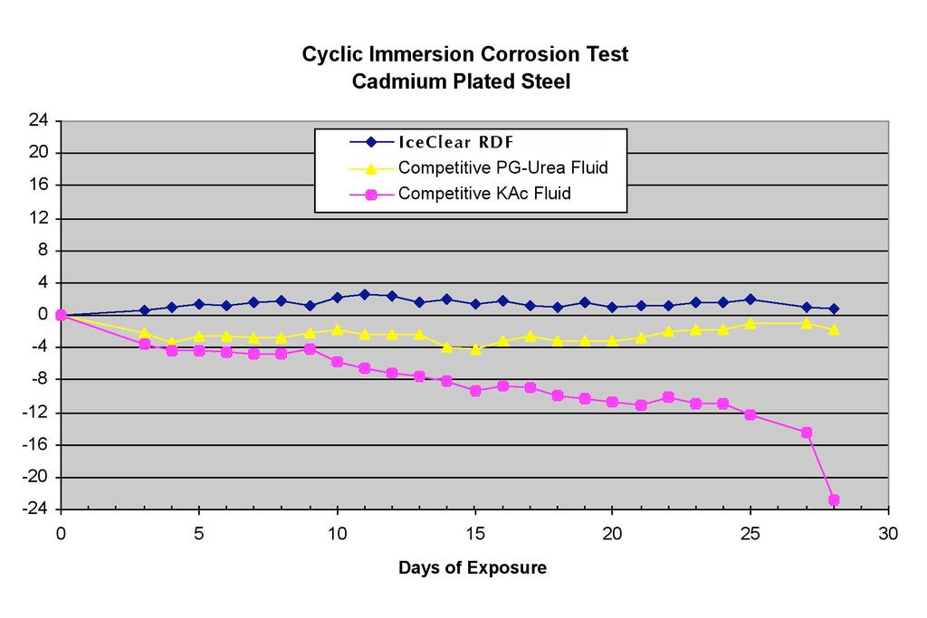 SPRAYAWAY RDF Tech Sheet RDF Provides Superior Cadmium Corrosion Protection SPRAYAWAY RDF Test Specimens: 4130 Steel, Cadmium plated (Low Hydrogen Embrittlement) per ASTM F1111, size 1 X 2 Test