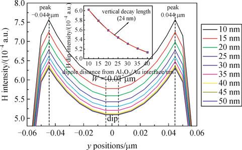 3 (a) Horizontal profiles of magnetic field (H) intensity at bottom Al 2 O 3 /Au interface as function of dipole distance; (b) magnetic field (H) peak intensity and SPP resonance wavelength as