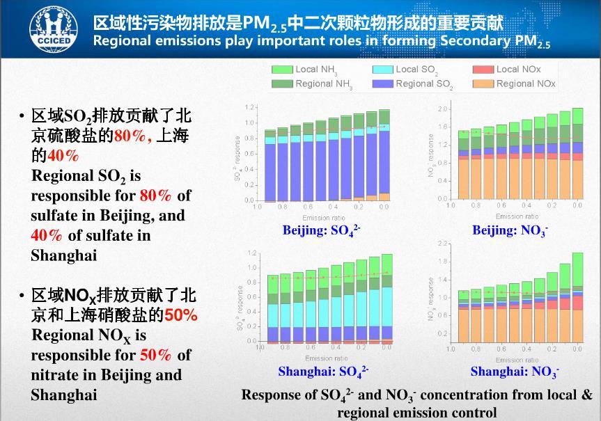 Regional Characteristics of Emission Sources Regional pollution formed in Beijing, Tianjin and Hebei, as well as the Yangtze River Delta, comes not only from changing patterns of diffusion
