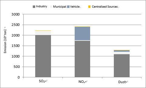 industrial SO 2 emissions account for 84-91% of total national SO 2 emissions and industrial NO x emissions account for 71.9-79.1% of total national NOx emissions.