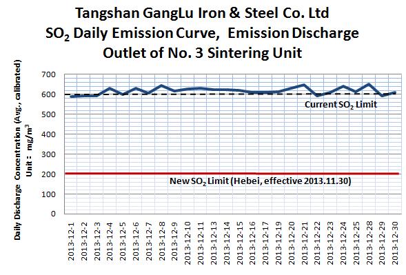 Figure 31 - SO 2 emissions levels from Tangshan Ganglu Iron