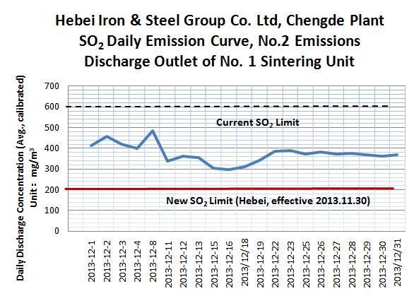 Figure 33 December SO 2 emissions for Hebei Iron &