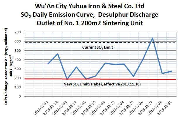 Figure 34 - December SO 2 emissions for Wuhan Yuhua