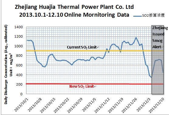 Figure 37 - Online monitoring data for Zhejiang Huajia Thermal