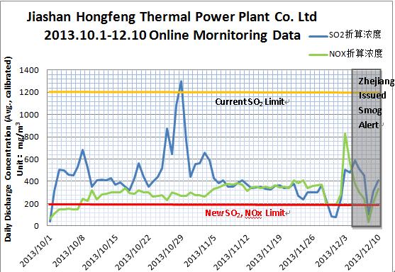 Figure 39 - Online monitoring data for Jiashan County Hongfeng Thermal Power Co., Ltd.