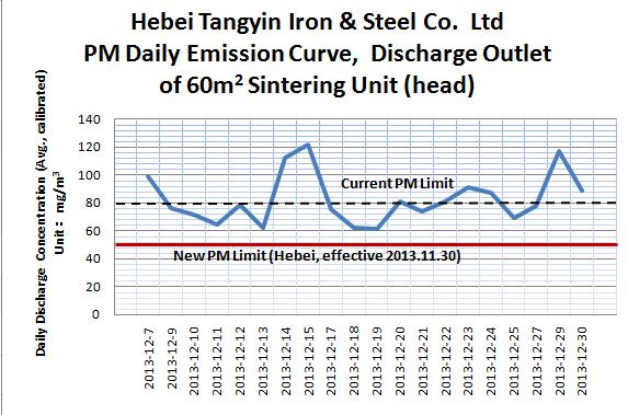 level Figure 42 - Comparison of Hebei Tangyin Iron & Steel Co., Ltd.