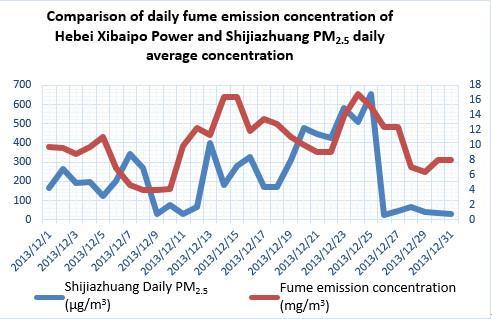 Steel daily SO2 emission average concentration and Handan daily SO2 concentration in December 38 Shijiazhuang Enterprise: Hebei Xibaipo Power Co., Ltd. No.