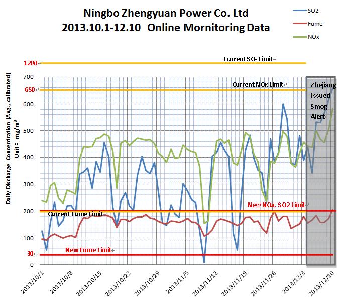 Zhejiang Case Study: Still a large gap to meet the new emission