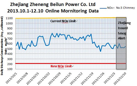 Figure 56 - Online monitoring data curve of Zhejiang