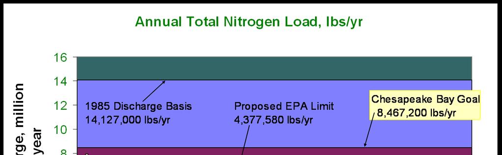 Exceeding Chesapeake Bay Nitrogen Reduction