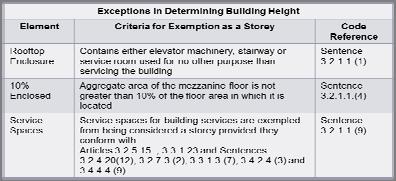 Building Code: Grade Grade: = the average level of proposed or finished ground adjoining a building at all exterior walls. NEED TO KNOW: Storey and Building Height Subsection 3.2.