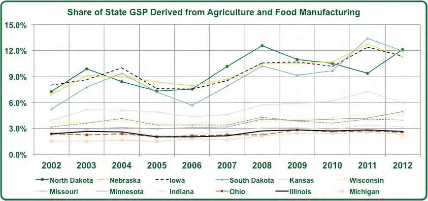 Background Share of Gross State Product (GSP) Derived from Agriculture Production and Food Manufacturing In addition to the knowledge that net farm income in Illinois has recently shown strong