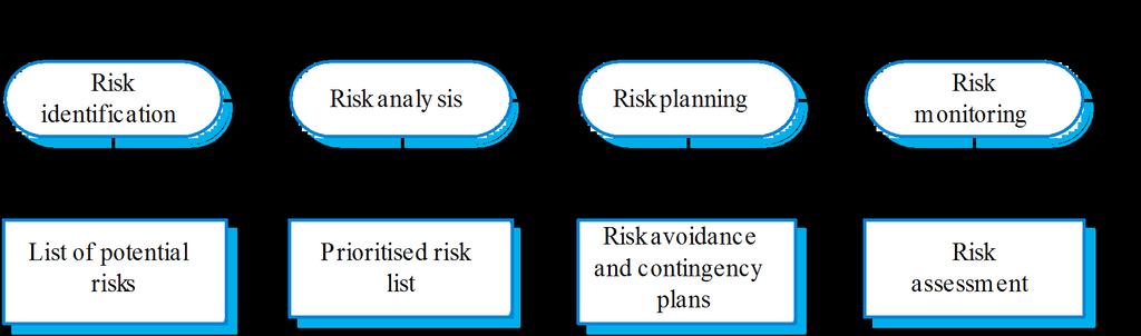 The risk management process Ian Sommerville 2006