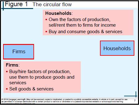services of the factors of production in the lower half of the