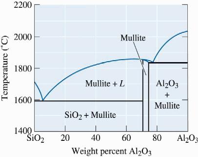 Phase diagram Mullite 3Al 2 O 3.2SiO 2 Mullite melts inconguently at 1890ºC.