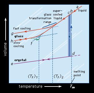 Glass and crystalline Glass: ไม ตกผล ก ขนาดเปล ยนแปลงอย างช าๆขณะเย นต ว ม Tg (glass transition temperature) Crystal: ม การเปล ยนแปลงขนาดอย างรวดเร วท Tm (melting temperature) Changes in volume and