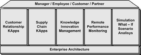 Knowledge / Innovation Management - assure the companies to push technologies farther, giving their employees instant access to information and reports that previously took days or week to obtain.