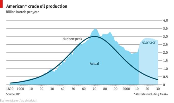 PEAK OIL : Is now a distant memory Nobody predicted this radical shift; no one saw it coming.