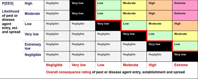 Pest risk analysis key knowledge on pests/diseases Pathway association If absent or present (officially controlled) Likelihood to: enter establish