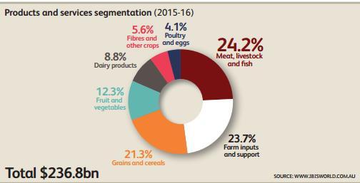 R U R A L O U T L O O K 56.1bn 1.2% 2.6% PRODUCT & SERVICE SEGMENTATION (2015-16) The Agribusiness sector is highly diverse.