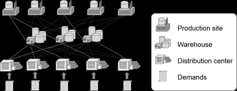 503 Figure 3: Supply chain network with candidate production sites and links in the case study.