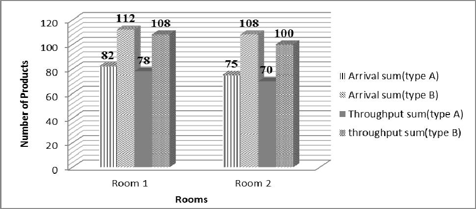 Fig. 4 represents the number of selecting appropriate AGVs in order to enhance the productivity in the second room. In other words, it shows the overall products can be taken to the room 2.