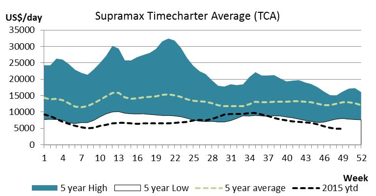 SUPRA/HANDYMAX Supramax rates remained steady throughout the week with the BCI-TCA ending at US$4 903/day. The market has been quiet, although we have seen some Eastern Mediterranean activity.