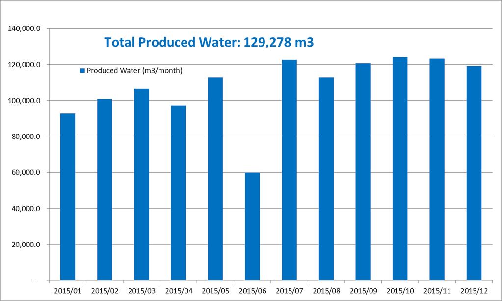 Produced Water - 2015 Total