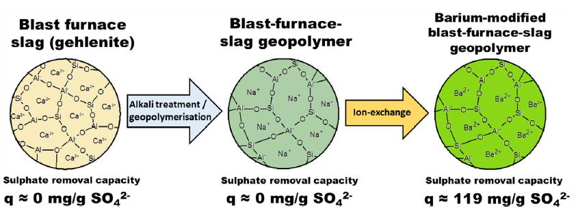 Conclusions Highly efficient sulphate sorbent for mine water treatment was developed.