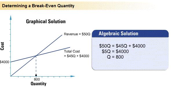 Recall that the break-even quantity is the quantity of units sold that results in Profit = 0. In other words, it is the quantity such that Revenue = Total Cost.