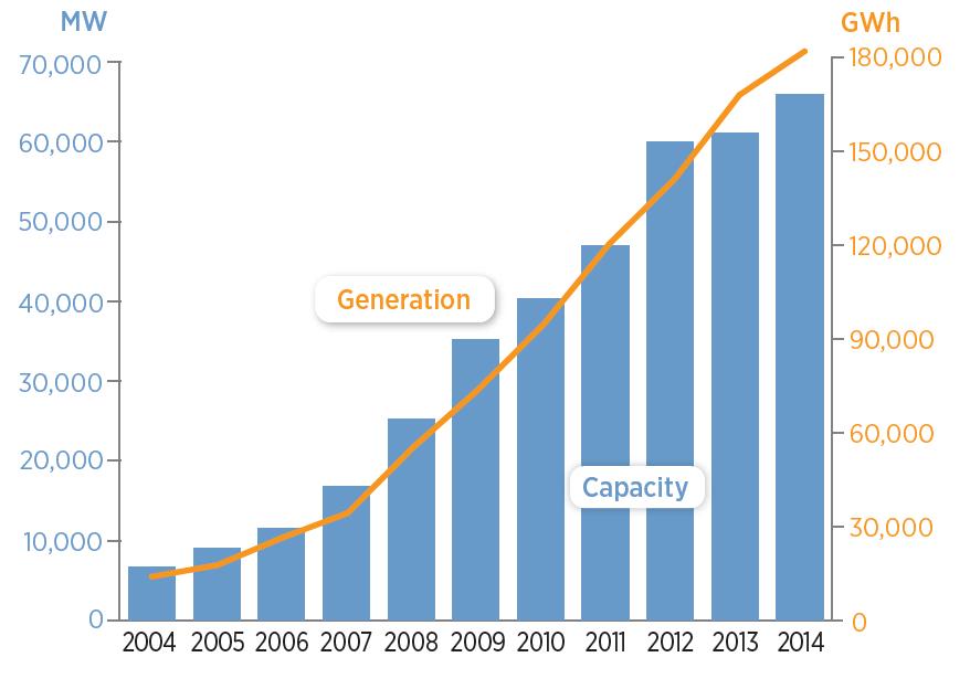 3 US Wind Generation Trends US Wind Power Technical
