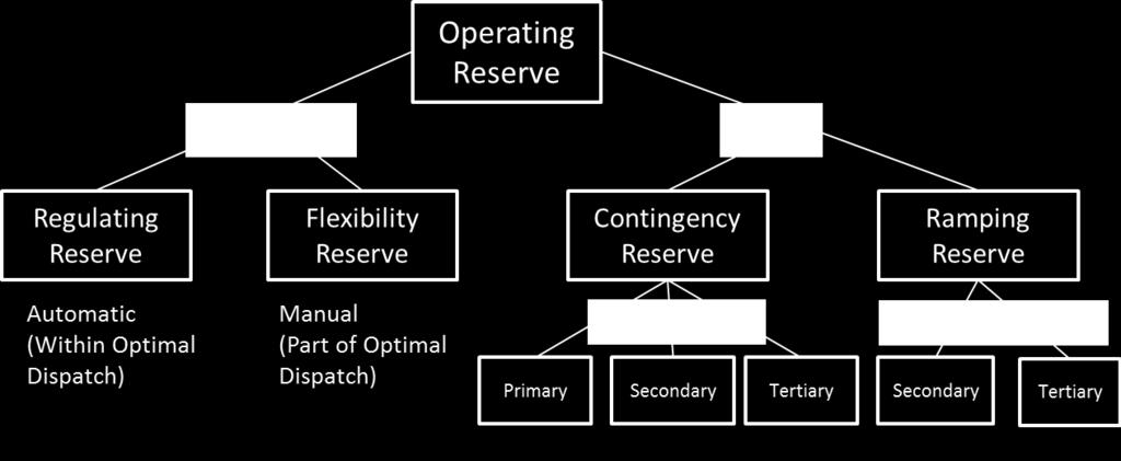 Operating Reserve Operating reserve: capacity above or below the energy schedule that can be used to correct active power imbalance Static requirements to dynamic