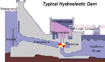 How Hydropower Works!