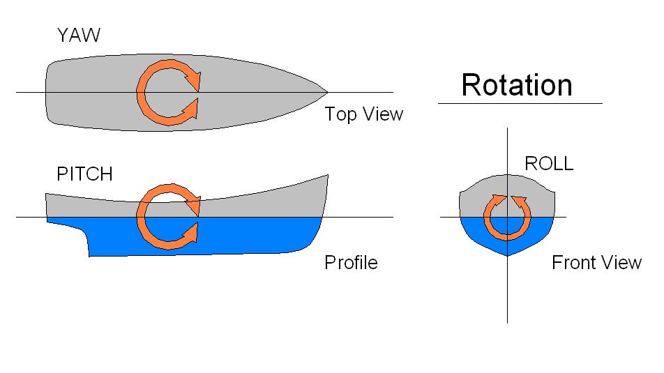 Ship Motions Pitch: Vessel rotates about the transverse (side-to-side) axis.